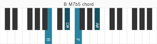 Piano voicing of chord B M7b5